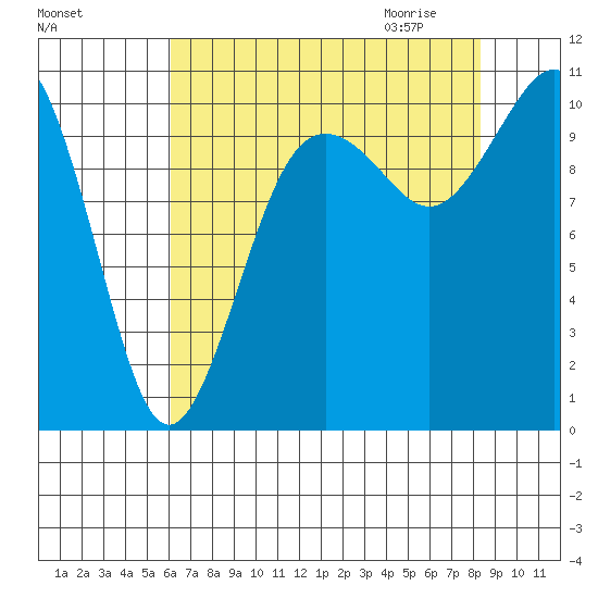 Port Blakely tide chart for Monday, August 16, 2021
