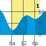 Port Blakely tide chart for Sunday, August 1, 2021