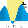 Port Blakely tide chart for Saturday, August 21, 2021