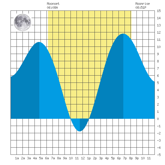 Port Blakely tide chart for Sunday, August 22, 2021