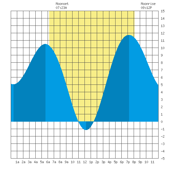 Port Blakely tide chart for Monday, August 23, 2021