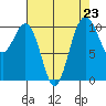 Port Blakely tide chart for Monday, August 23, 2021