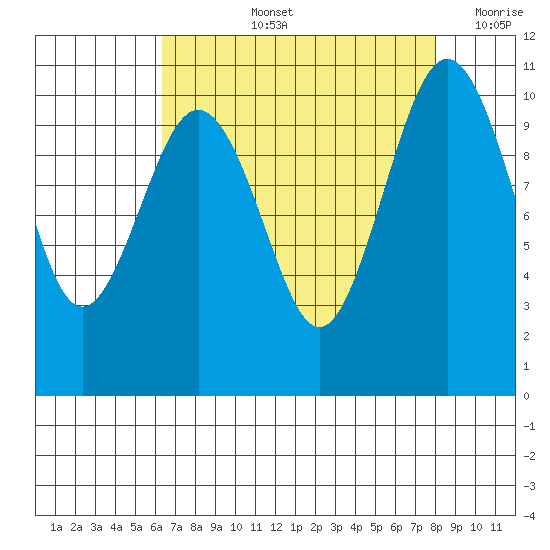 Port Blakely tide chart for Thursday, August 26, 2021