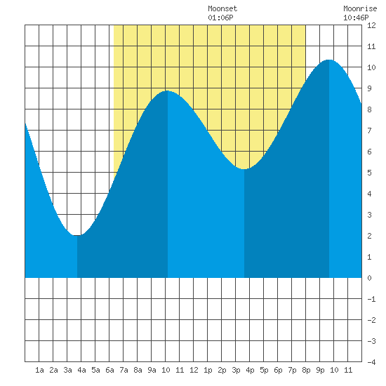 Port Blakely tide chart for Saturday, August 28, 2021