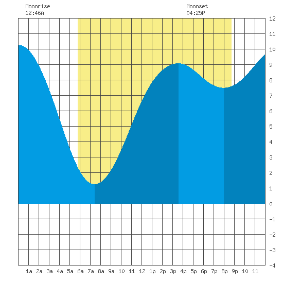 Port Blakely tide chart for Monday, August 2, 2021