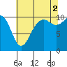 Port Blakely tide chart for Monday, August 2, 2021