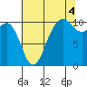 Port Blakely tide chart for Wednesday, August 4, 2021