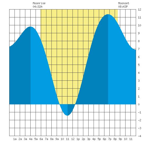 Port Blakely tide chart for Saturday, August 7, 2021