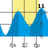 Port Blakely tide chart for Saturday, September 11, 2021