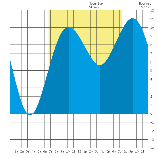 Port Blakely tide chart for Sunday, September 12, 2021