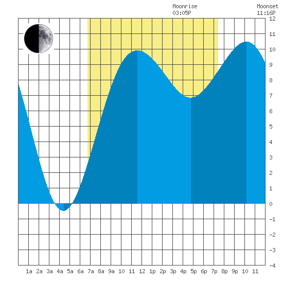 Port Blakely tide chart for Monday, September 13, 2021