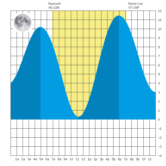 Port Blakely tide chart for Monday, September 20, 2021