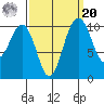 Port Blakely tide chart for Monday, September 20, 2021