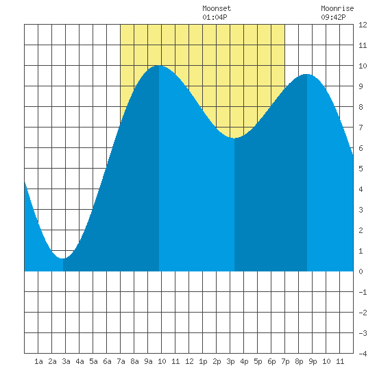 Port Blakely tide chart for Sunday, September 26, 2021