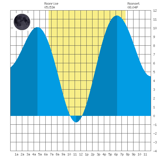 Port Blakely tide chart for Monday, September 6, 2021