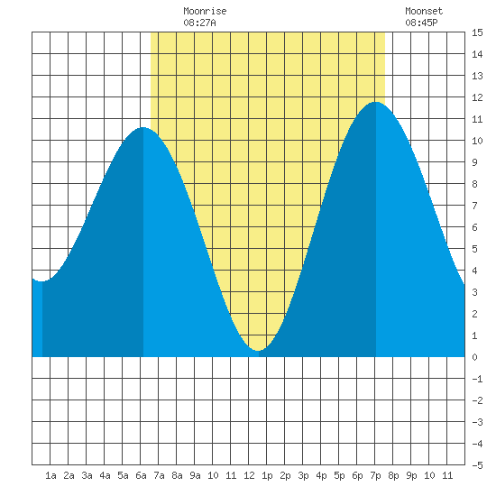 Port Blakely tide chart for Wednesday, September 8, 2021
