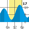 Port Blakely tide chart for Sunday, October 17, 2021