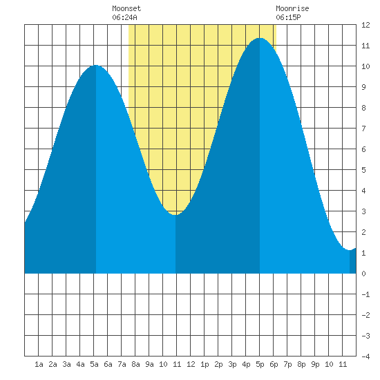 Port Blakely tide chart for Tuesday, October 19, 2021
