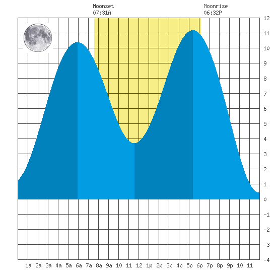 Port Blakely tide chart for Wednesday, October 20, 2021