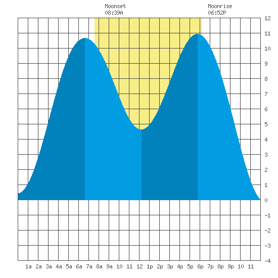 Port Blakely tide chart for Thursday, October 21, 2021