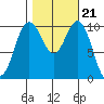 Port Blakely tide chart for Thursday, October 21, 2021