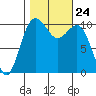Port Blakely tide chart for Sunday, October 24, 2021