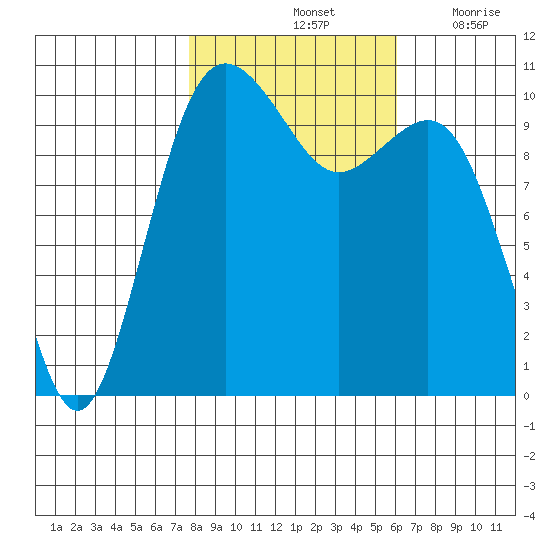 Port Blakely tide chart for Monday, October 25, 2021
