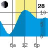 Port Blakely tide chart for Thursday, October 28, 2021