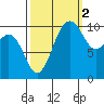 Port Blakely tide chart for Saturday, October 2, 2021