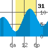 Port Blakely tide chart for Sunday, October 31, 2021