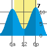 Port Blakely tide chart for Thursday, October 7, 2021