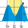 Port Blakely tide chart for Friday, October 8, 2021
