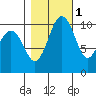 Port Blakely tide chart for Monday, November 1, 2021