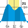 Port Blakely tide chart for Sunday, November 21, 2021