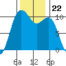 Port Blakely tide chart for Monday, November 22, 2021