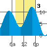 Port Blakely tide chart for Wednesday, November 3, 2021
