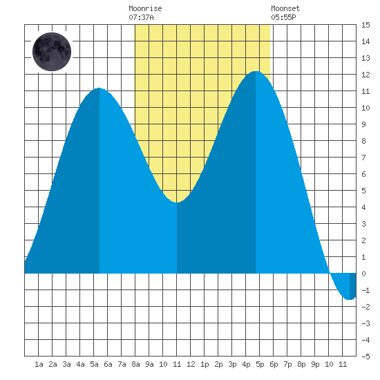 Port Blakely tide chart for Thursday, November 4, 2021