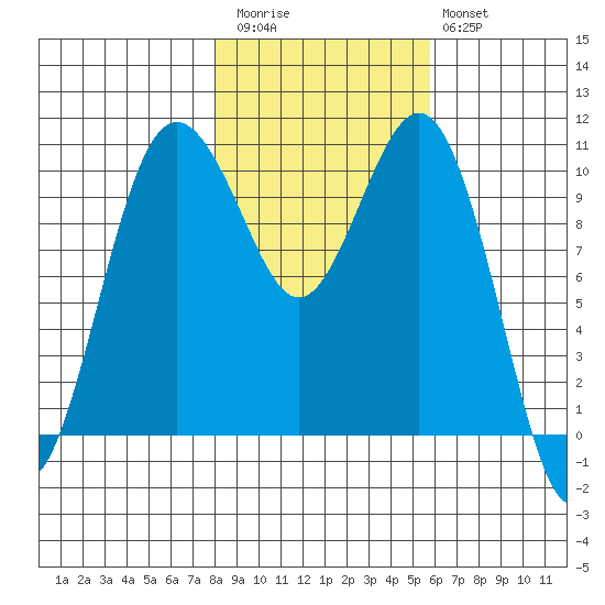 Port Blakely tide chart for Friday, November 5, 2021
