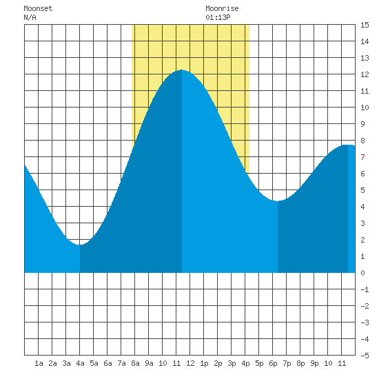 Port Blakely tide chart for Saturday, December 11, 2021