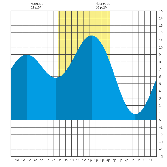 Port Blakely tide chart for Tuesday, December 14, 2021
