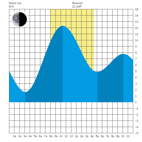 Port Blakely tide chart for Sunday, December 26, 2021
