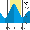 Port Blakely tide chart for Monday, December 27, 2021
