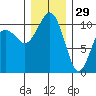 Port Blakely tide chart for Wednesday, December 29, 2021
