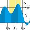 Port Blakely tide chart for Thursday, December 2, 2021