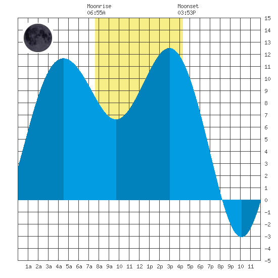 Port Blakely tide chart for Friday, December 3, 2021