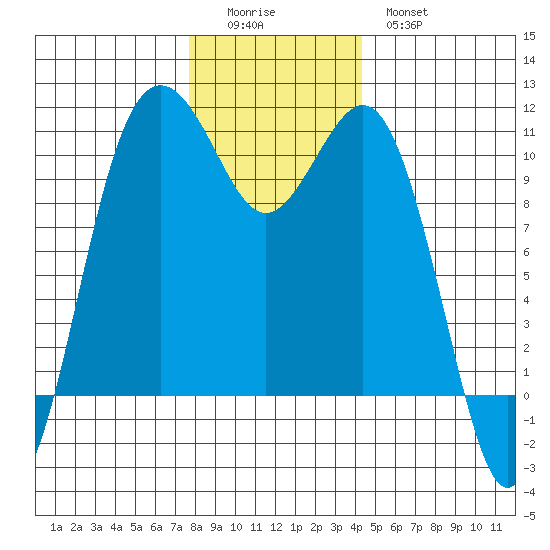 Port Blakely tide chart for Sunday, December 5, 2021