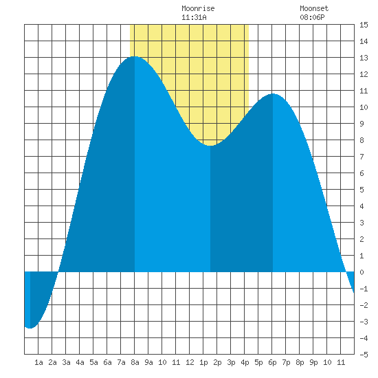 Port Blakely tide chart for Tuesday, December 7, 2021