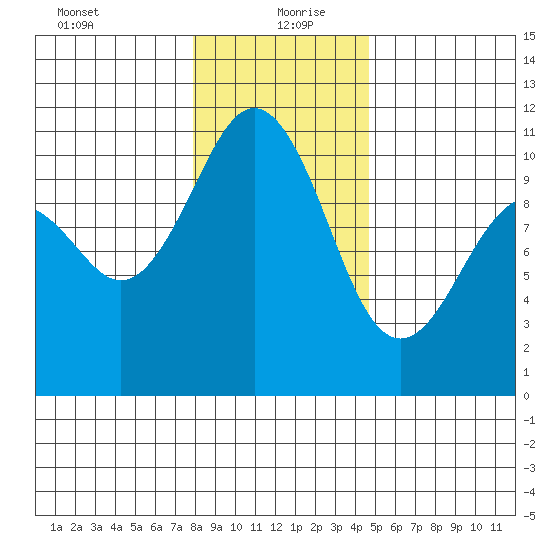 Port Blakely tide chart for Monday, January 10, 2022