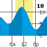 Port Blakely tide chart for Monday, January 10, 2022
