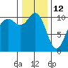 Port Blakely tide chart for Wednesday, January 12, 2022